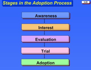 Stages in the Adoption Process Awareness Interest Evaluation Trial Adoption 