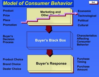 Model of Consumer Behavior Marketing and Other Stimuli Buyer’s Black Box Buyer’s Response Product Price Place Promotion Economic Technological Political Cultural Characteristics Affecting Consumer Behavior Buyer’s Decision Process Product Choice Brand Choice Dealer Choice Purchase Timing Purchase Amount 
