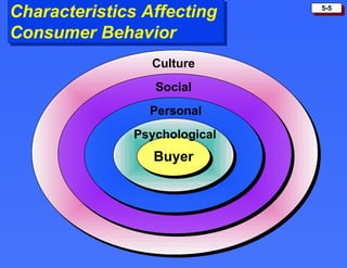 Characteristics Affecting  Consumer Behavior Buyer Psychological Personal Social Culture 