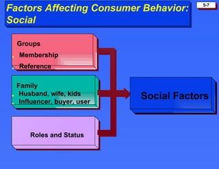 Factors Affecting Consumer Behavior: Social  Groups Membership Reference Family Husband, wife, kids Influencer, buyer, user Roles and Status Social Factors 