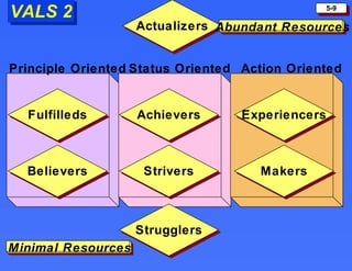 VALS 2 Principle Oriented Status Oriented Action Oriented Achievers Actualizers Strugglers Strivers Fulfilleds Believers Experiencers Makers Abundant Resources Minimal Resources 