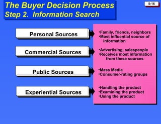 The Buyer Decision Process Step 2.  Information Search <ul><li>Family, friends, neighbors </li></ul><ul><li>Most influenti...