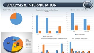 ANALYSIS & INTERPRETATION
Readers Vs Non Readers
Readers Non Readers
0
2
4
6
8
10
12
14
16
Tier 1 Tier 2 Tier 3
Relationship between residing city and
reading
Reader Non Reader
0
2
4
6
8
10
12
14
16
18
20
Owns Does not own
Owning Business and reading
Reader Non Reader
14%
19%
0%
19%
48%
0%
Reader
Motor
Vehicles
PC And Tech
STInsurance
LTInsurance
Business Plans
4
6
8
10
Relationship between reading and expenditure
2
4
6
8
10
12
Age and Places of Purchase
 