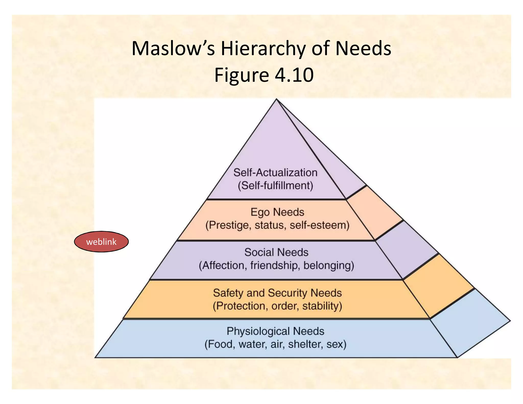 Maslow͛s Hierarchy of Needs
                  Figure 4.10




weblink
 