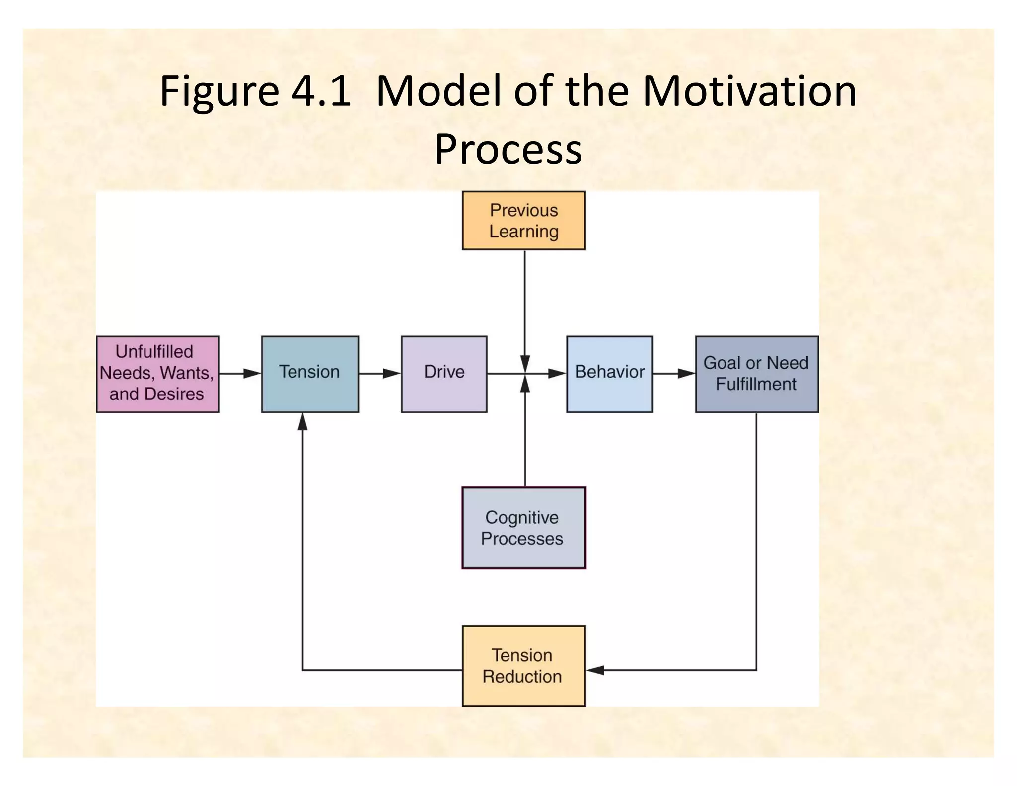 Figure 4.1 Model of the Motivation
             Process
 