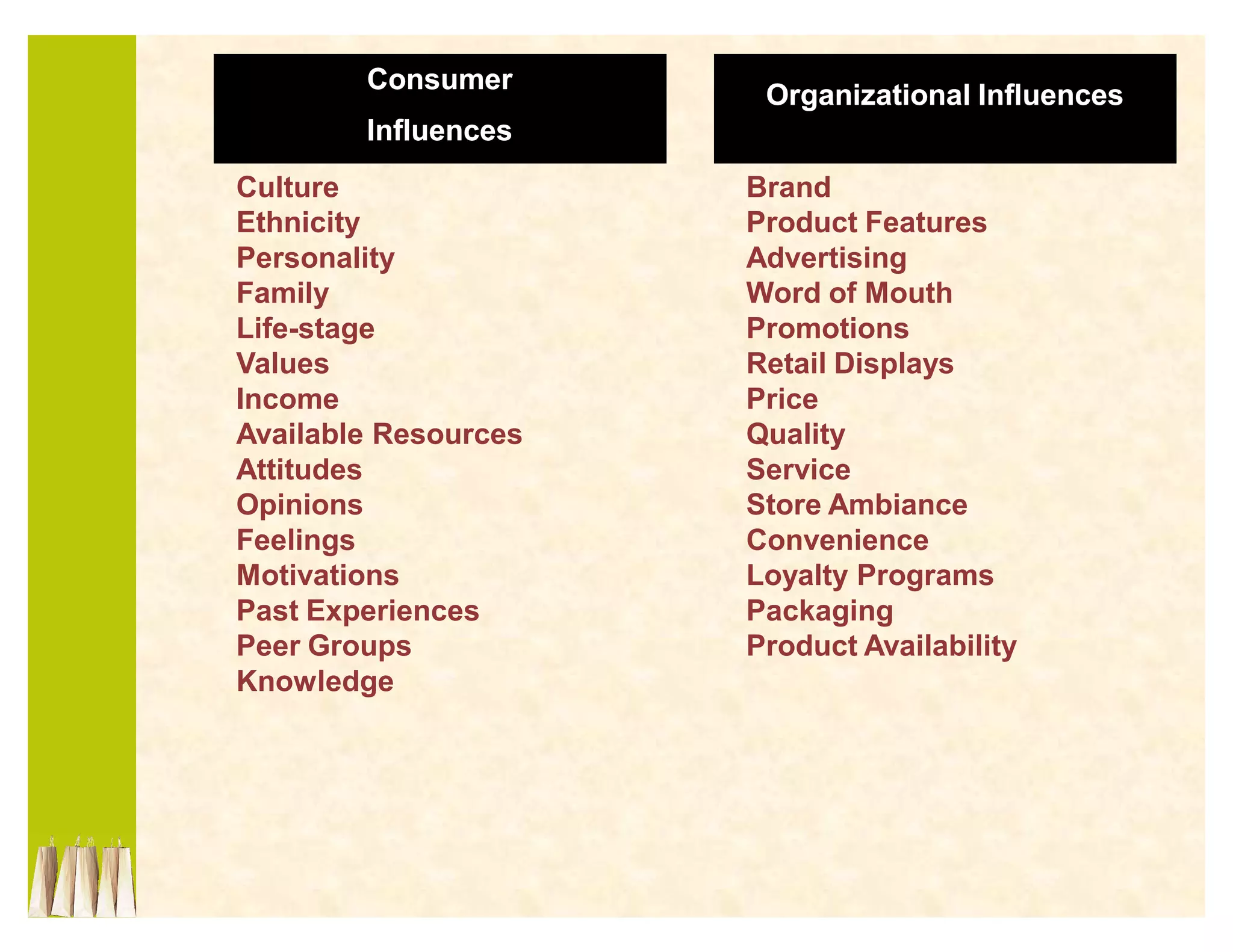 Consumer
                       Organizational Influences
        Influences
Culture               Brand
Ethnicity             Product Features
Personality           Advertising
Family                Word of Mouth
Life-stage            Promotions
Values                Retail Displays
Income                Price
Available Resources   Quality
Attitudes             Service
Opinions              Store Ambiance
Feelings              Convenience
Motivations           Loyalty Programs
Past Experiences      Packaging
Peer Groups           Product Availability
Knowledge
 