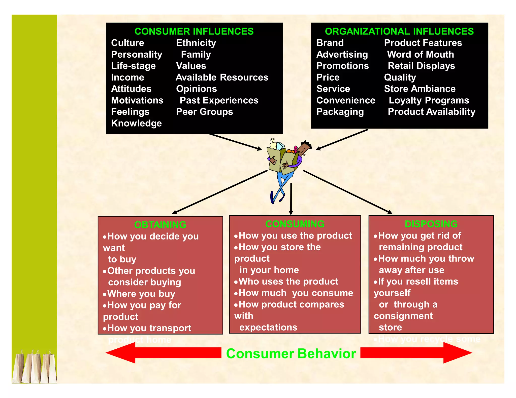 CONSUMER INFLUENCES                 ORGANIZATIONAL INFLUENCES
 Culture     Ethnicity                   Brand       Product Features
 Personality  Family                     Advertising  Word of Mouth
 Life-stage  Values                      Promotions   Retail Displays
 Income      Available Resources         Price       Quality
 Attitudes   Opinions                    Service     Store Ambiance
 Motivations  Past Experiences           Convenience Loyalty Programs
 Feelings    Peer Groups                 Packaging    Product Availability
 Knowledge




       OBTAINING                CONSUMING                   DISPOSING
yHow you decide you      yHow you use the product   yHow you get rid of
want                     yHow you store the          remaining product
 to buy                  product                    yHow much you throw
yOther products you       in your home               away after use
 consider buying         yWho uses the product      yIf you resell items
yWhere you buy           yHow much you consume      yourself
yHow you pay for         yHow product compares       or through a
product                  with                       consignment
yHow you transport        expectations               store
 product home                                       yHow you recycle some
                                                     products
                       Consumer Behavior
 