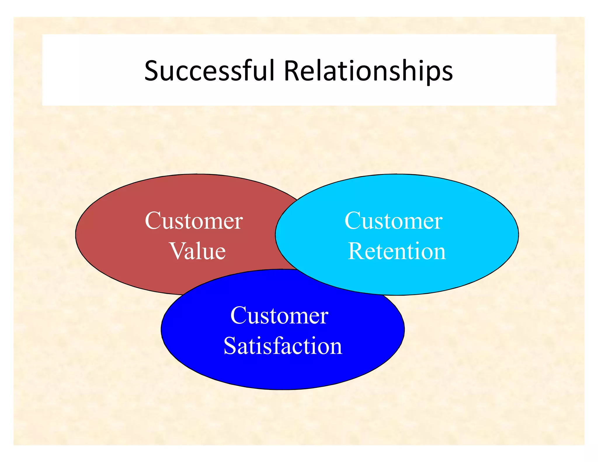 Successful Relationships



Customer             Customer
  Value              Retention

       Customer
      Satisfaction
 