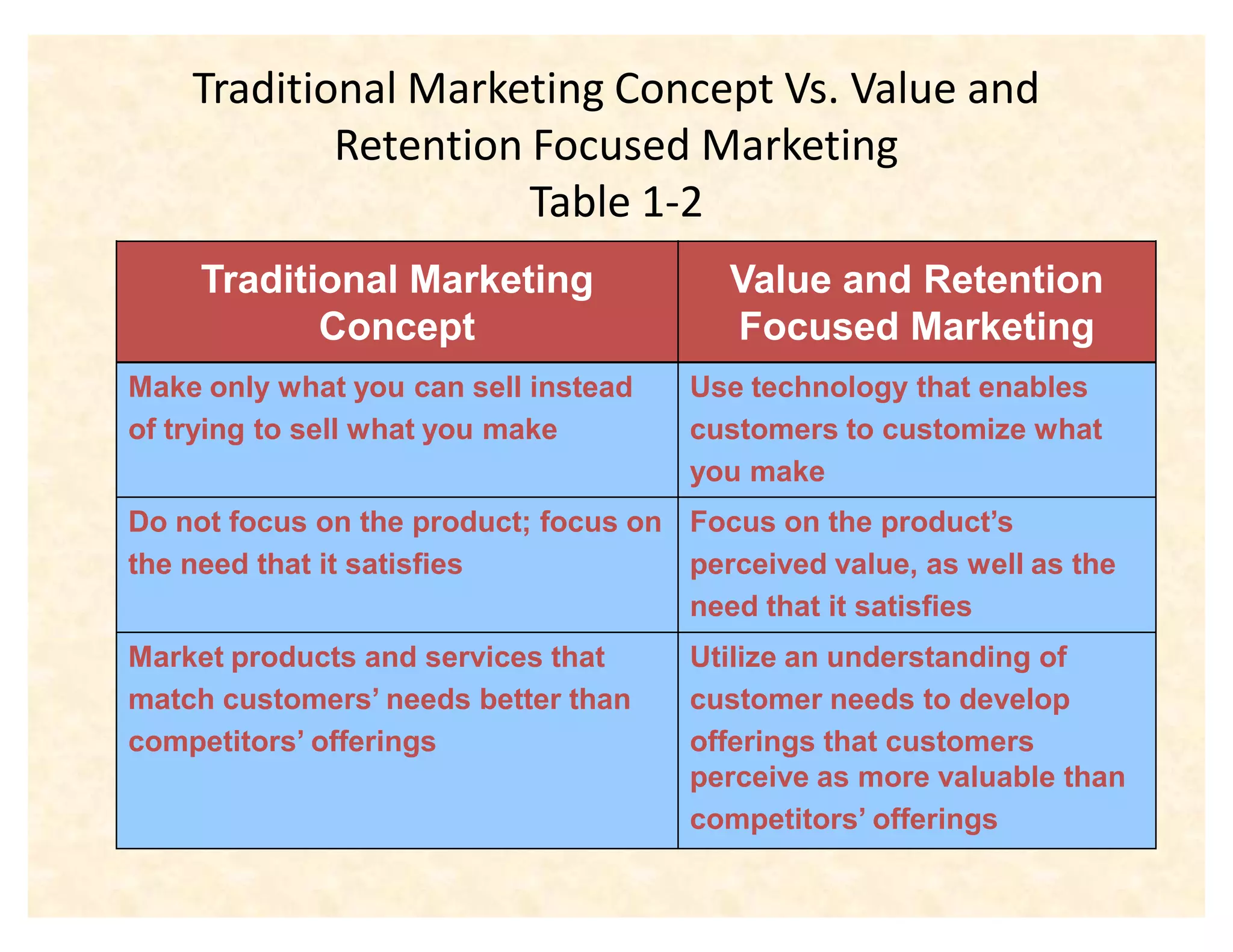 Traditional Marketing Concept Vs. Value and
            Retention Focused Marketing
                      Table 1-2
     Traditional Marketing                Value and Retention
            Concept                       Focused Marketing
Make only what you can sell instead    Use technology that enables
of trying to sell what you make        customers to customize what
                                       you make
Do not focus on the product; focus on Focus on the product¶s
the need that it satisfies            perceived value, as well as the
                                      need that it satisfies
Market products and services that      Utilize an understanding of
match customers¶ needs better than     customer needs to develop
competitors¶ offerings                 offerings that customers
                                       perceive as more valuable than
                                       competitors¶ offerings
 