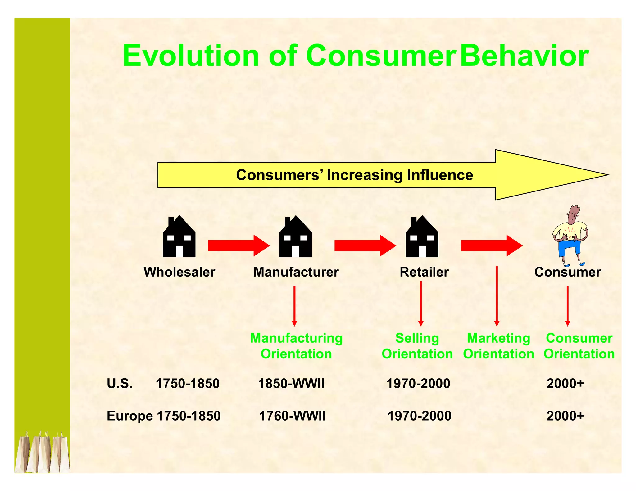 Evolution of ConsumerBehavior


                    Consumers¶ Increasing Influence




       Wholesaler     Manufacturer       Retailer            Consumer



                     Manufacturing       Selling   Marketing Consumer
                      Orientation      Orientation Orientation Orientation

U.S.    1750-1850     1850-WWII        1970-2000               2000+

Europe 1750-1850      1760-WWII        1970-2000               2000+
 