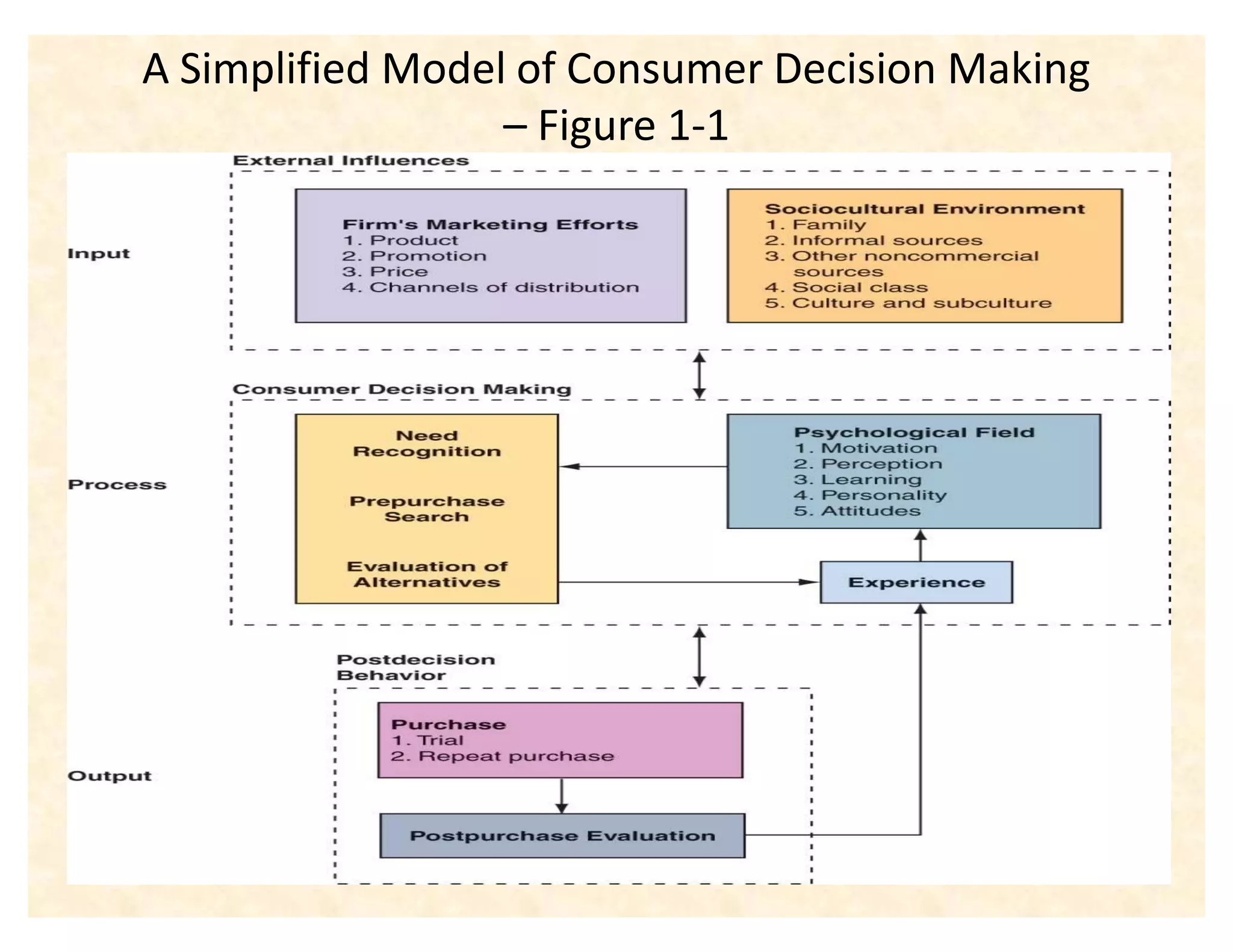 A Simplified Model of Consumer Decision Making
                  ʹ Figure 1-1
 