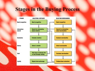 Consumer Buying Behavior 1 | PPT