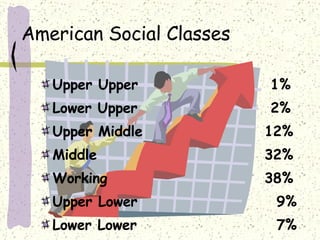 American Social Classes Upper Upper  1% Lower Upper  2% Upper Middle   12% Middle 32% Working   38% Upper Lower   9% Lower Lower   7% 