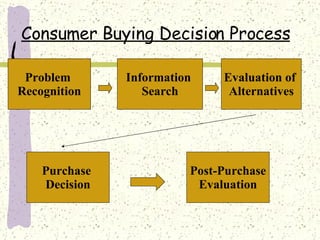 Consumer Buying Decision Process Problem  Recognition Information  Search Evaluation of  Alternatives Purchase  Decision Post-Purchase Evaluation 
