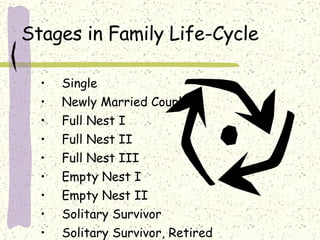 Stages in Family Life-Cycle  Single Newly Married Couples Full Nest I Full Nest II Full Nest III Empty Nest I Empty Nest II Solitary Survivor Solitary Survivor, Retired 