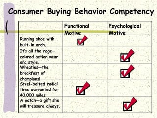 Consumer Buying Behavior