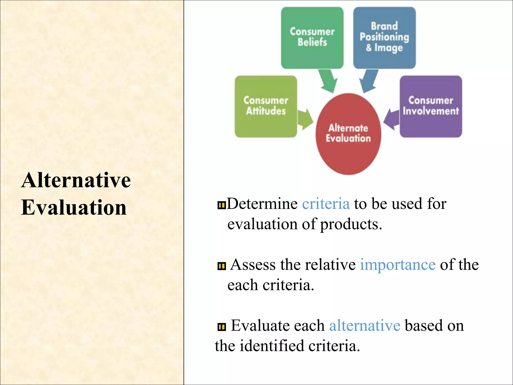 Alternative
Evaluation Determine criteria to be used for
evaluation of products.
Assess the relative importance of the
each criteria.
Evaluate each alternative based on
the identified criteria.
 