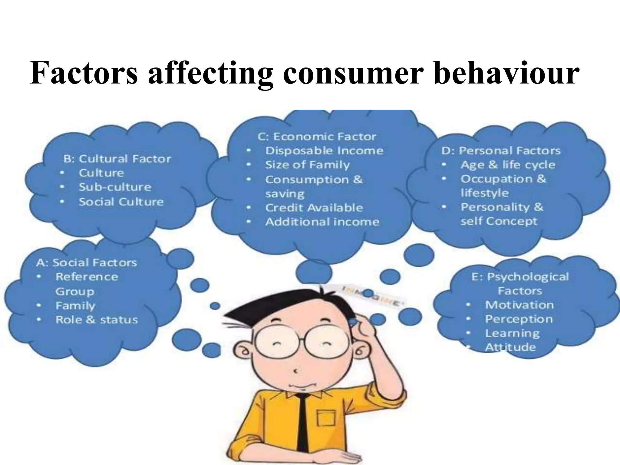 Factors affecting consumer behaviour
 