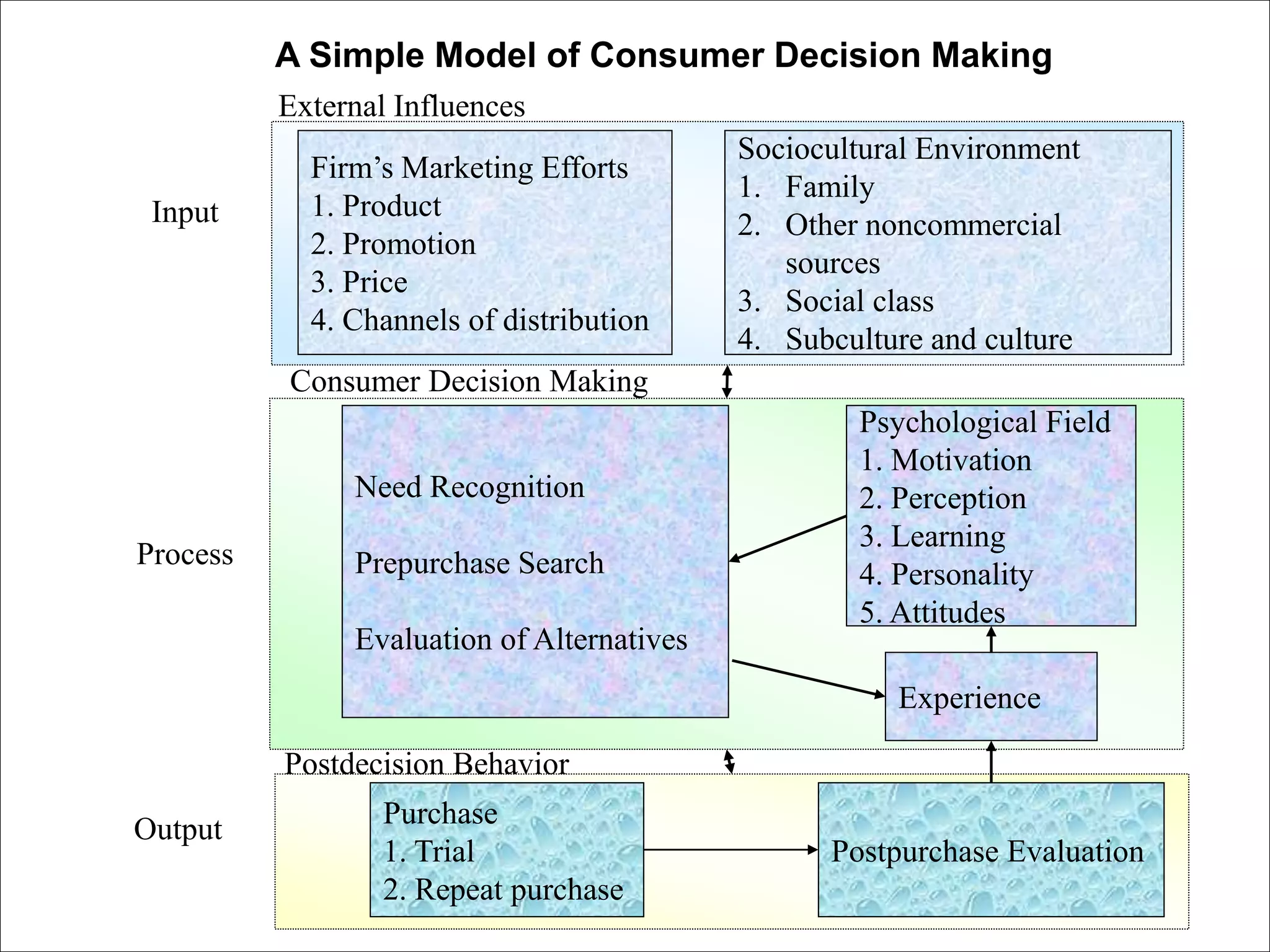Consumer decision-making-process | PPTX