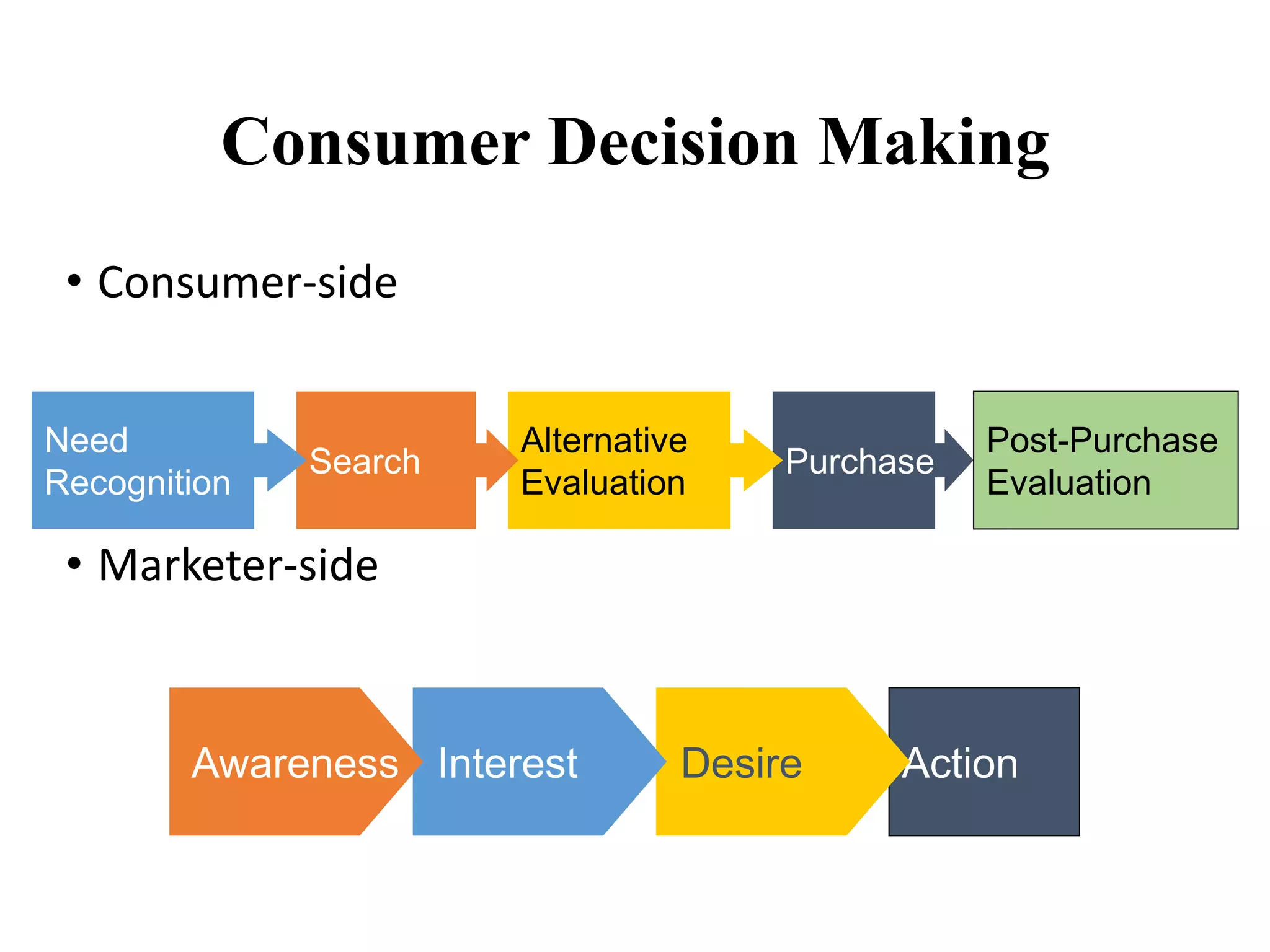 Consumer Decision Making
Purchase
Alternative
Evaluation
Search
Need
Recognition
Post-Purchase
Evaluation
• Consumer-side
• Marketer-side
ActionDesireInterestAwareness
 