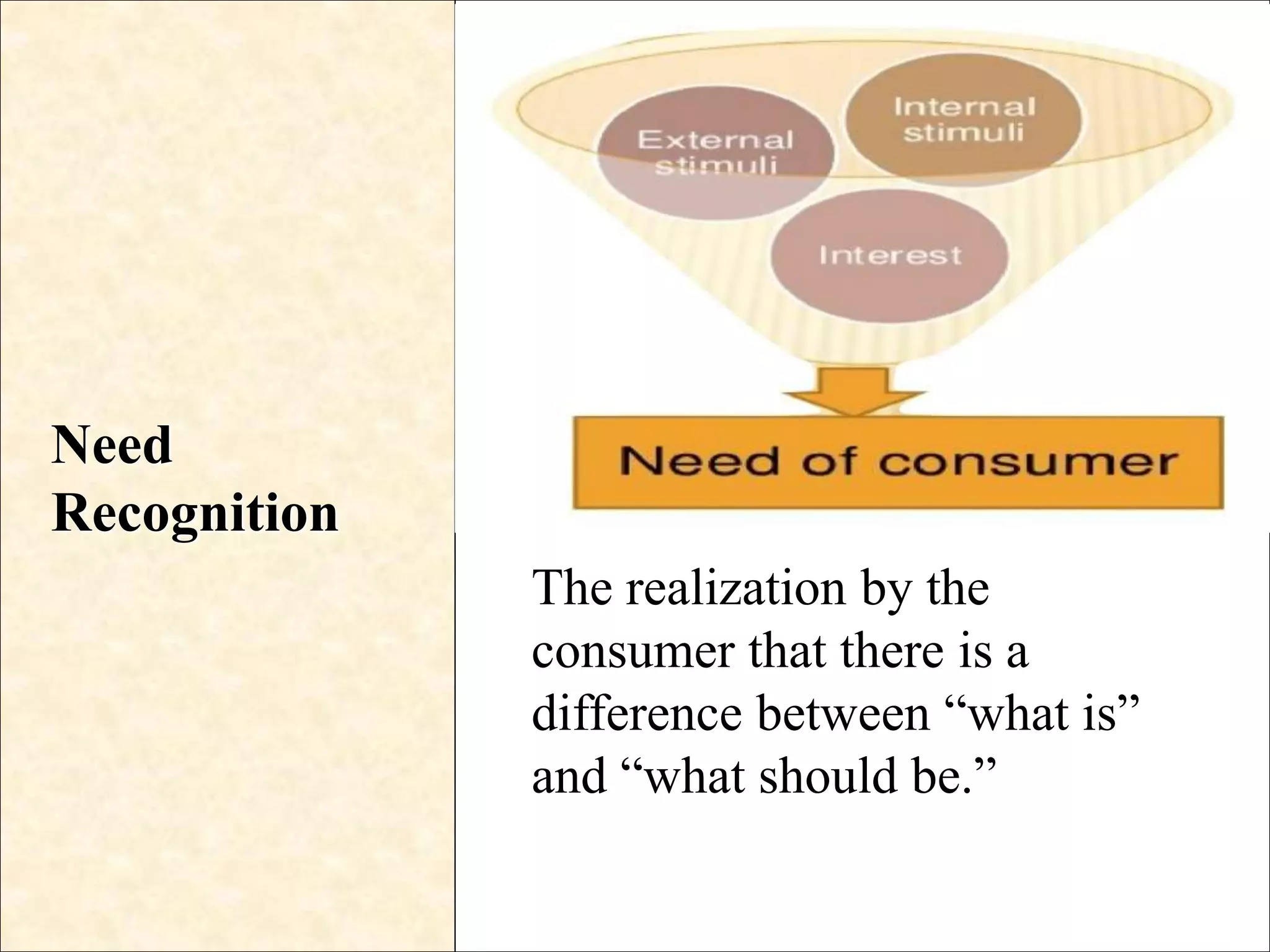 Need
Recognition
The realization by the
consumer that there is a
difference between “what is”
and “what should be.”
 