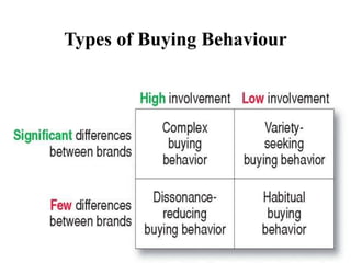Types of Buying Behaviour
 