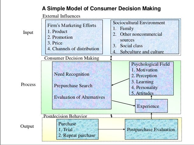 pepsi consumer decision making process Consumer decision process the limited consumer decision making takes place when a consumer uses each of the steps in the purchase process. pepsi consumer decision making process Consumer decision process the limited consumer decision making takes place when a consumer uses each of the steps in the purchase process.