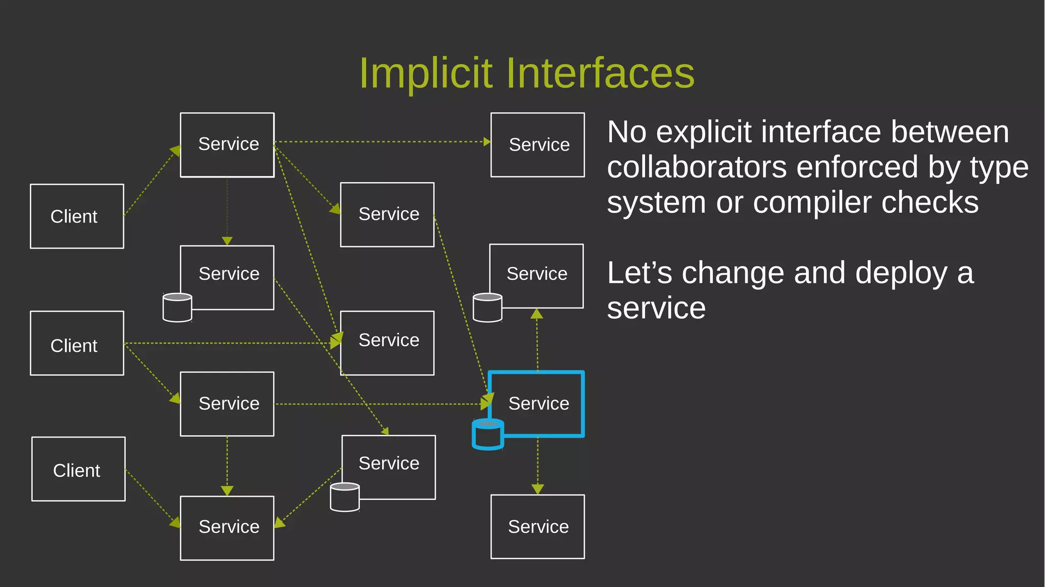 Implicit Interfaces
No explicit interface between
collaborators enforced by type
system or compiler checks
Let’s change and deploy a
service
Service
Service
Service
Service Service
Service
Service
Service
Service
Service
Service
Service
Client
Client
Client
 
