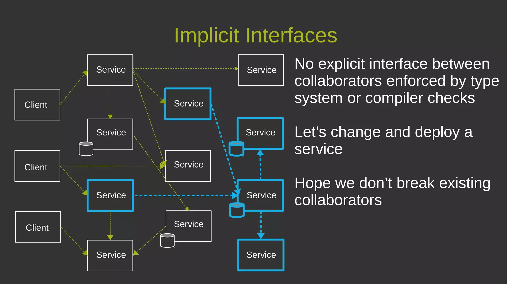 Implicit Interfaces
No explicit interface between
collaborators enforced by type
system or compiler checks
Let’s change and deploy a
service
Hope we don’t break existing
collaborators
Service
Service
Service
Service Service
Service
Service
Service
Service
Service
Service
Service
Client
Client
Client
 