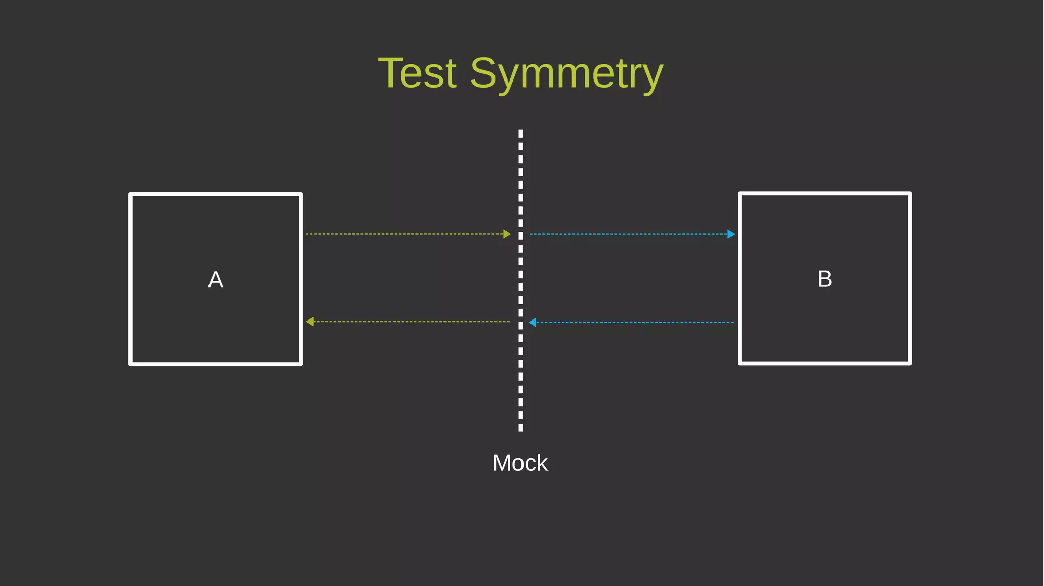 A B
Mock
Test Symmetry
 
