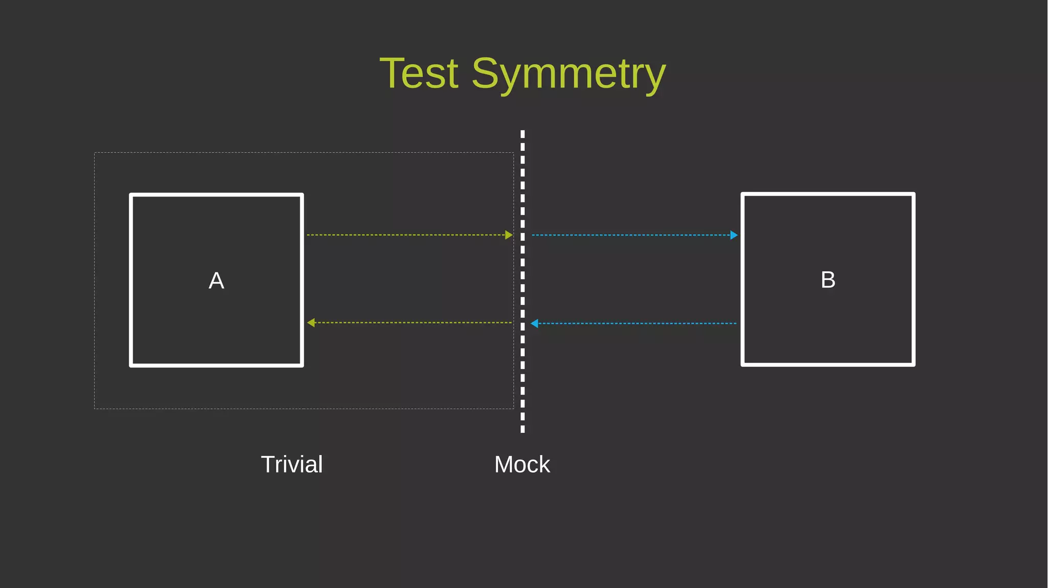 A B
MockTrivial
Test Symmetry
 