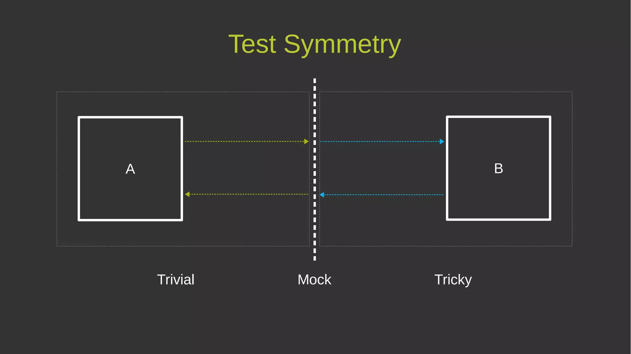 A B
MockTrivial Tricky
Test Symmetry
 