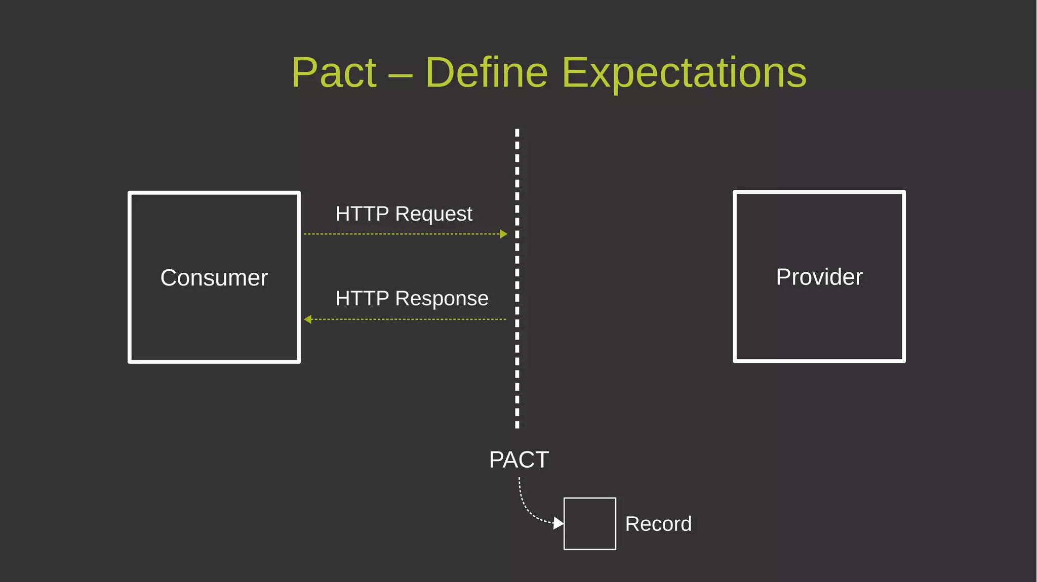 Pact – Define Expectations
Consumer Provider
PACT
HTTP Request
HTTP Response
Record
 