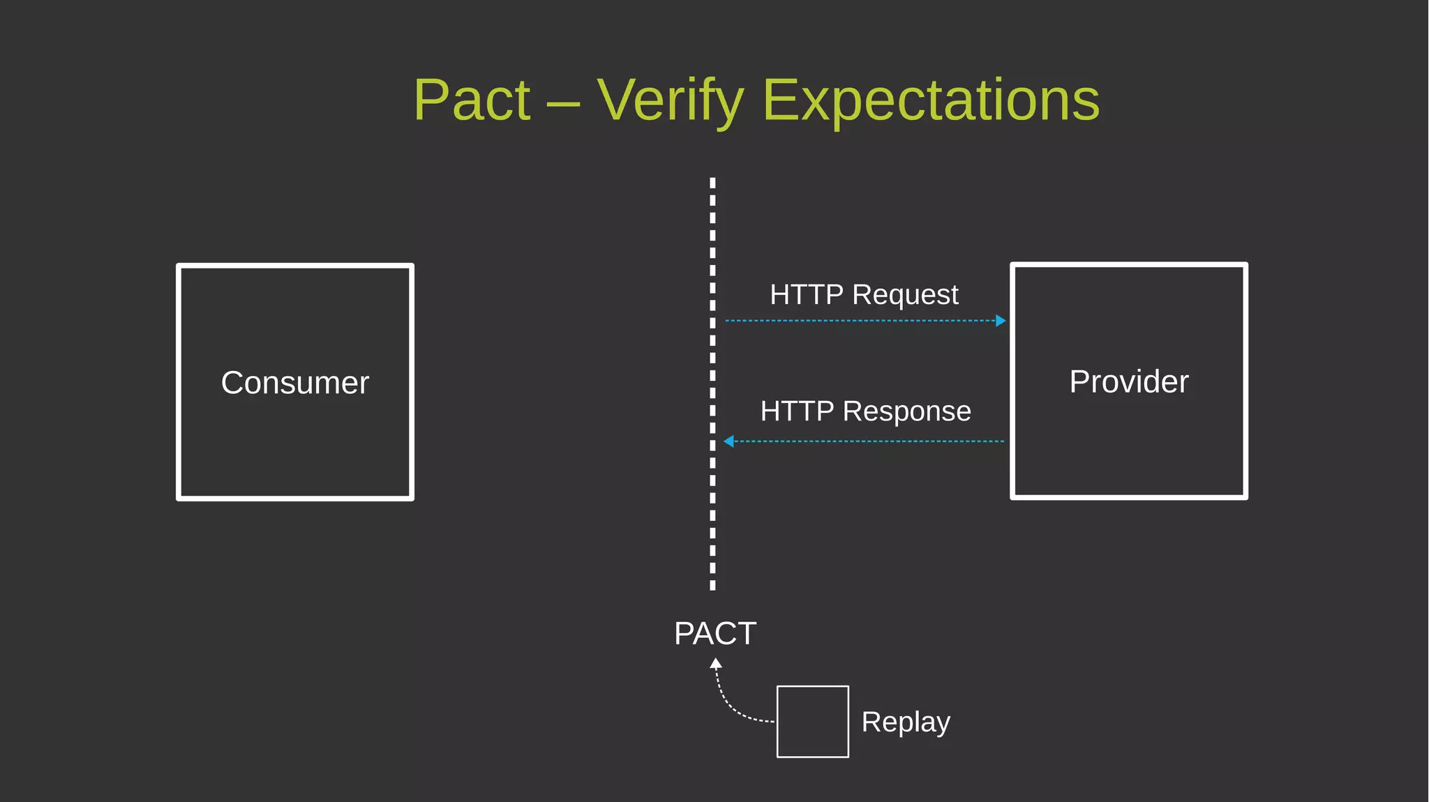 Pact – Verify Expectations
Consumer Provider
PACT
HTTP Request
HTTP Response
Replay
 