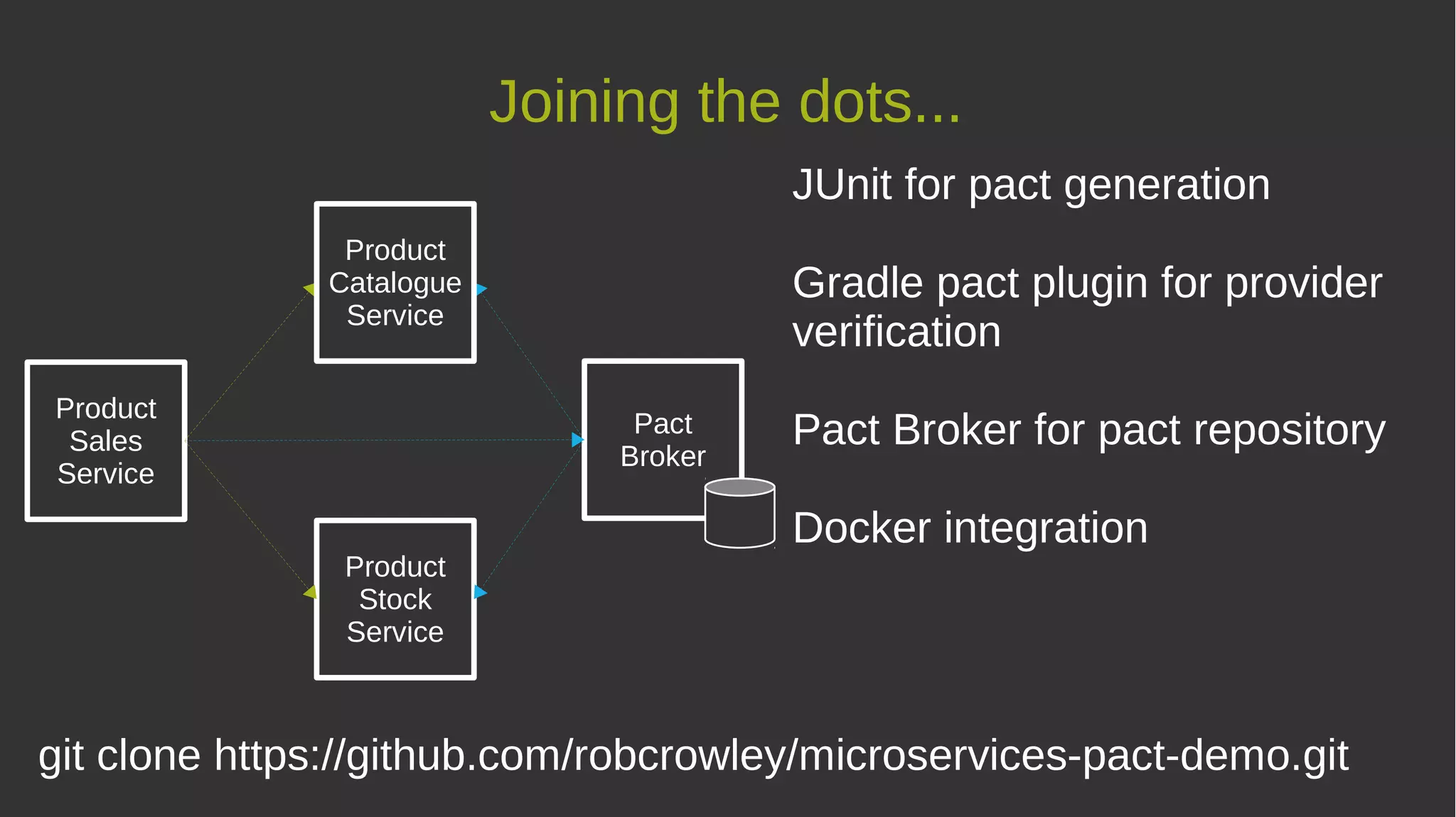 Joining the dots...
Product
Sales
Service
Product
Catalogue
Service
Product
Stock
Service
Pact
Broker
git clone https://github.com/robcrowley/microservices-pact-demo.git
JUnit for pact generation
Gradle pact plugin for provider
verification
Pact Broker for pact repository
Docker integration
 