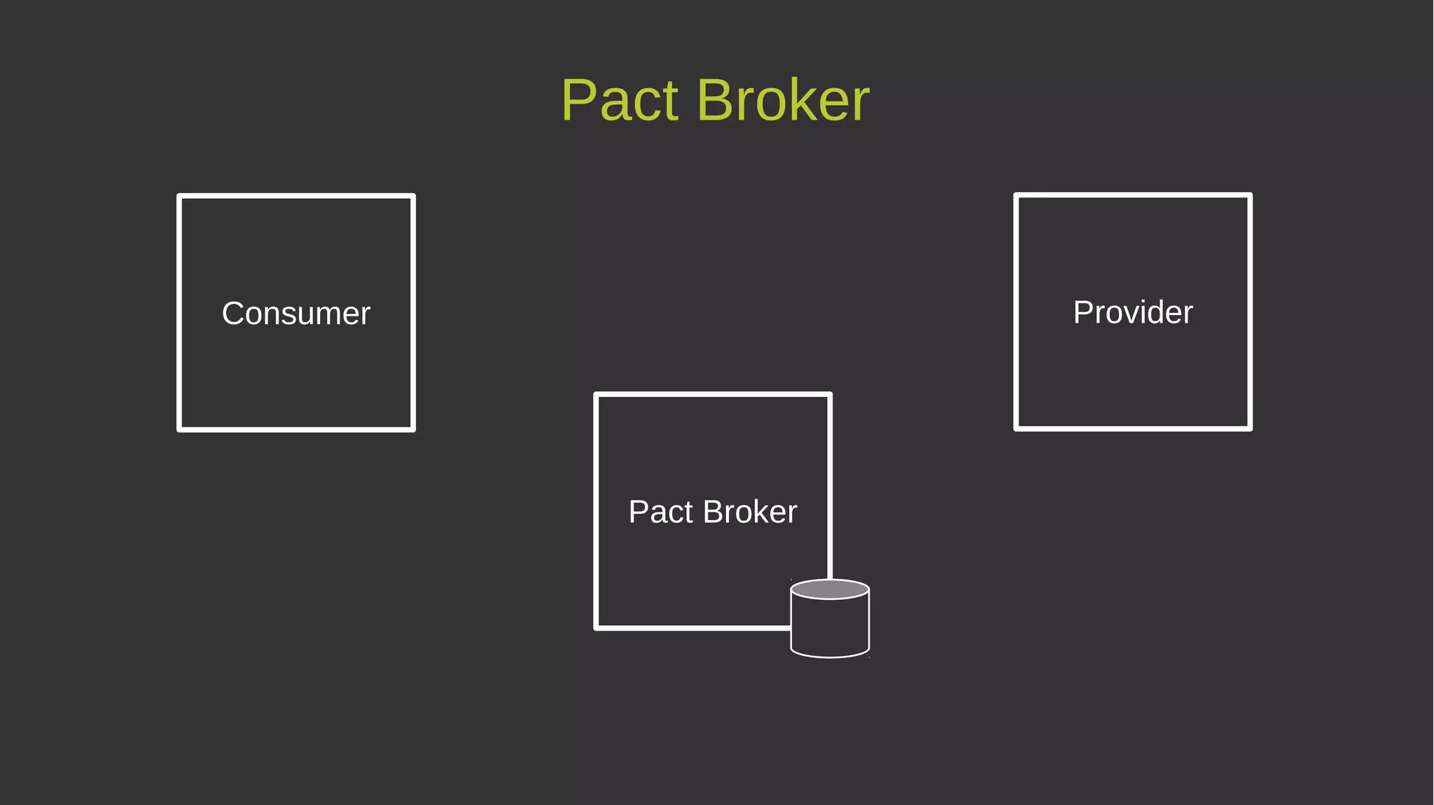 Pact Broker
Consumer Provider
Pact Broker
 