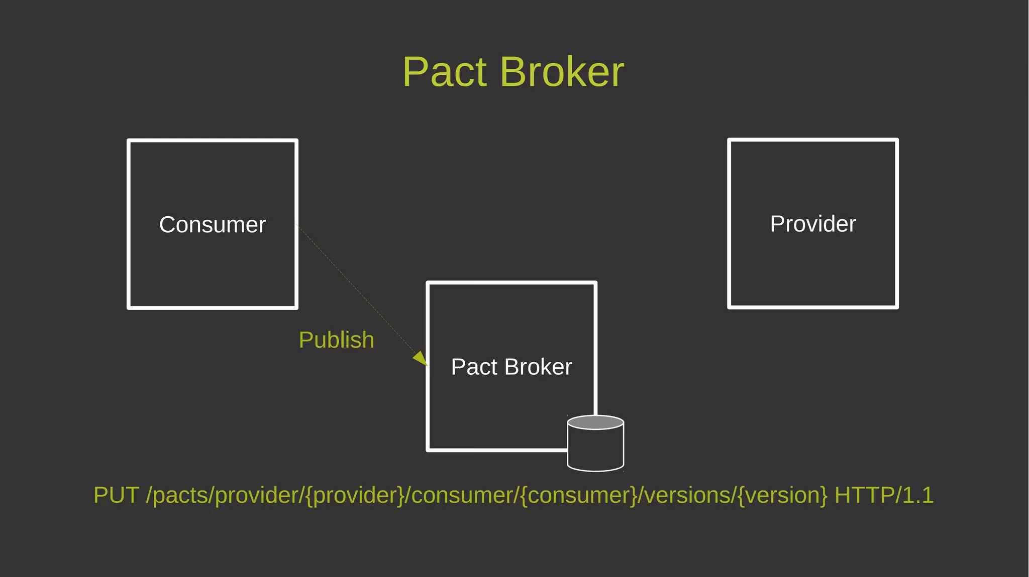Pact Broker
Consumer Provider
Pact Broker
Publish
PUT /pacts/provider/{provider}/consumer/{consumer}/versions/{version} HTTP/1.1
 