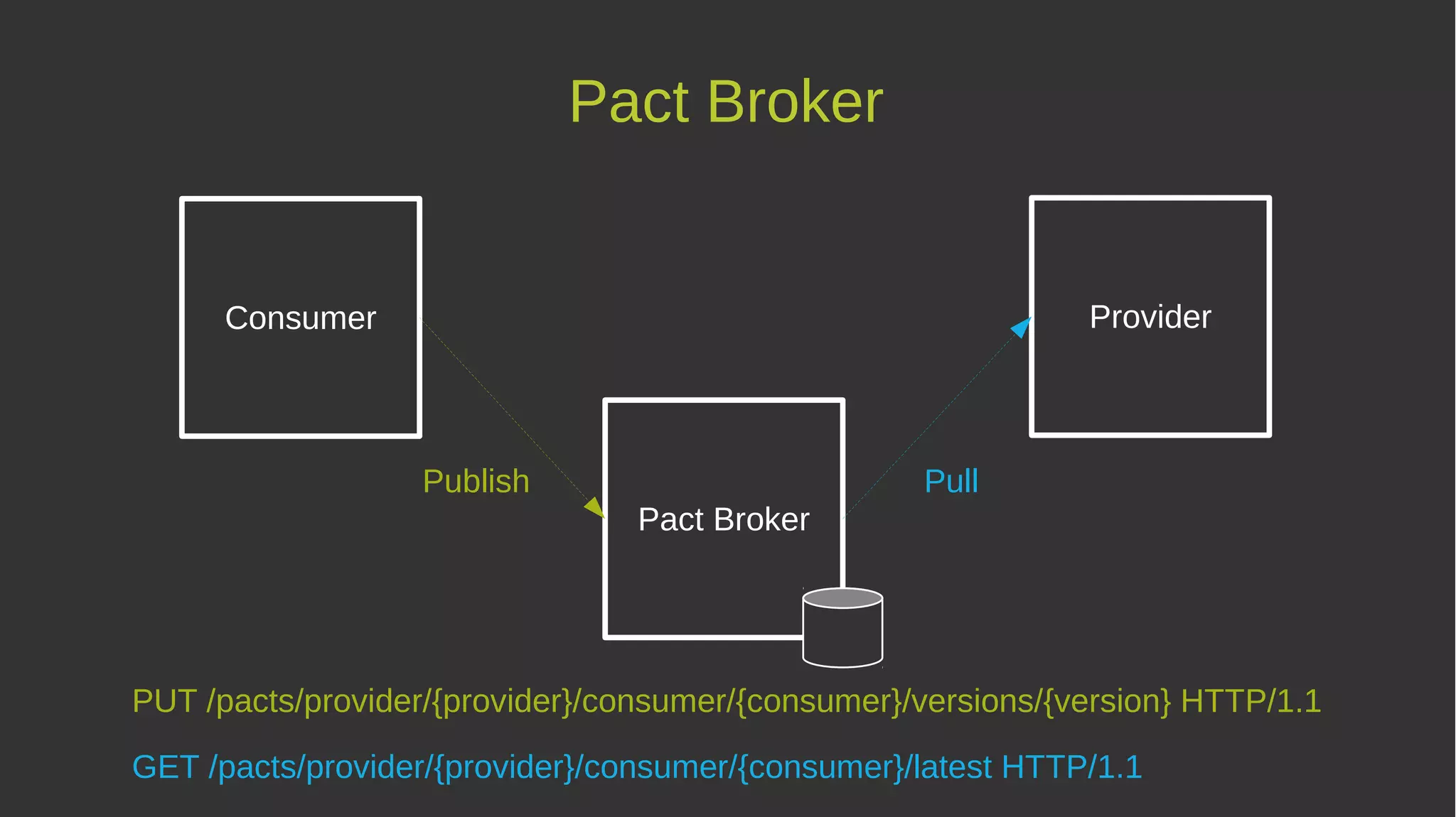 Pact Broker
Consumer Provider
Pact Broker
Publish
PUT /pacts/provider/{provider}/consumer/{consumer}/versions/{version} HTTP/1.1
Pull
GET /pacts/provider/{provider}/consumer/{consumer}/latest HTTP/1.1
 