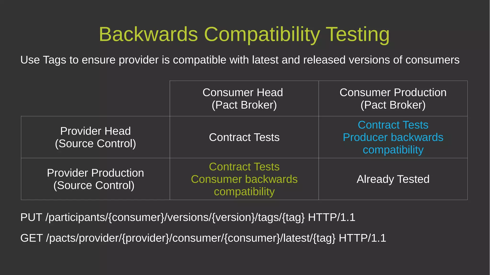 Backwards Compatibility Testing
Use Tags to ensure provider is compatible with latest and released versions of consumers
PUT /participants/{consumer}/versions/{version}/tags/{tag} HTTP/1.1
GET /pacts/provider/{provider}/consumer/{consumer}/latest/{tag} HTTP/1.1
Consumer Head
(Pact Broker)
Consumer Production
(Pact Broker)
Provider Head
(Source Control)
Contract Tests
Contract Tests
Producer backwards
compatibility
Provider Production
(Source Control)
Contract Tests
Consumer backwards
compatibility
Already Tested
 