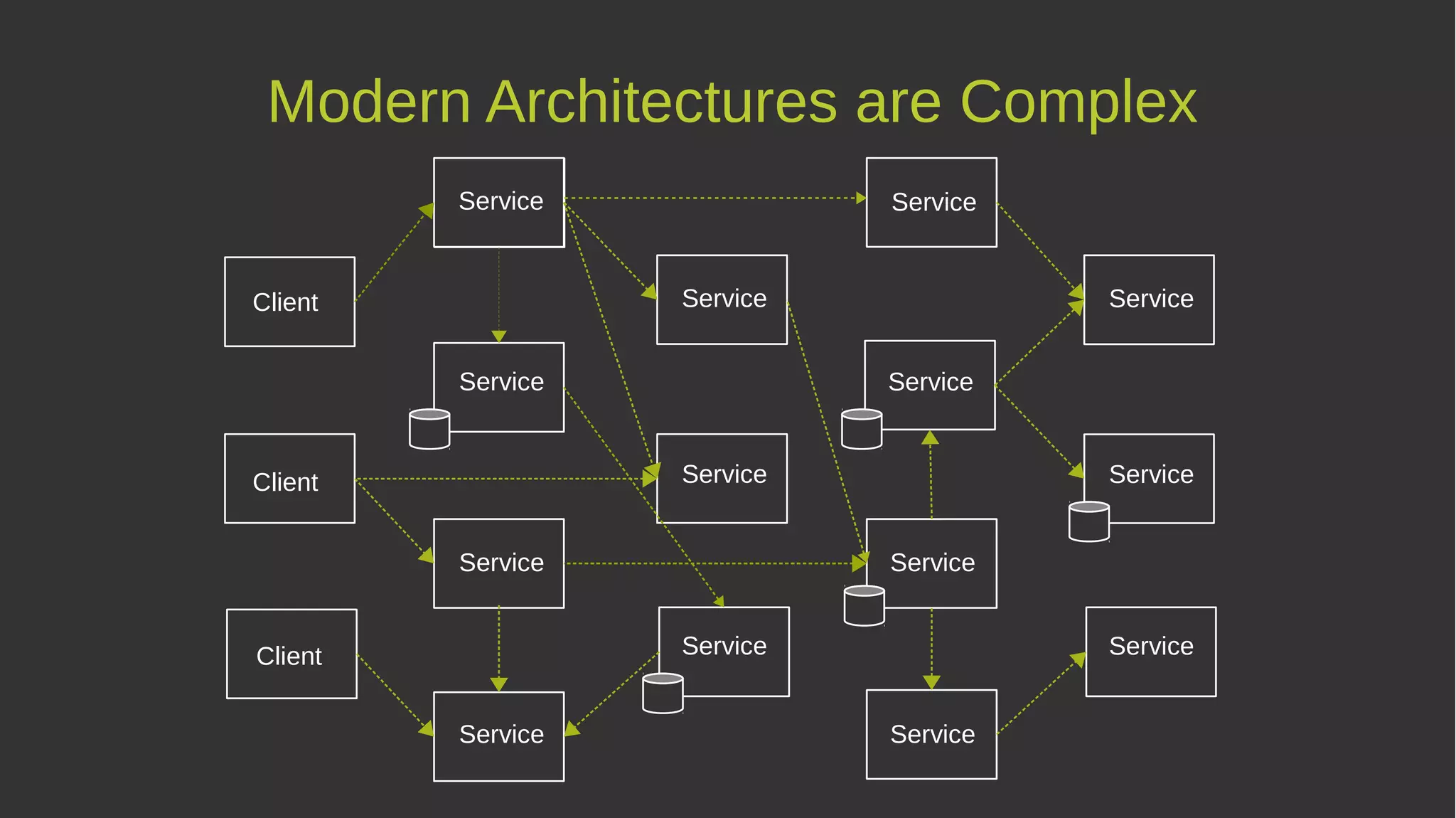 Modern Architectures are Complex
Service
Service
Service
Service Service
Service
Service Service
Service
Service
Service
Client
Client
Client
Service
Service
Service
Service
 