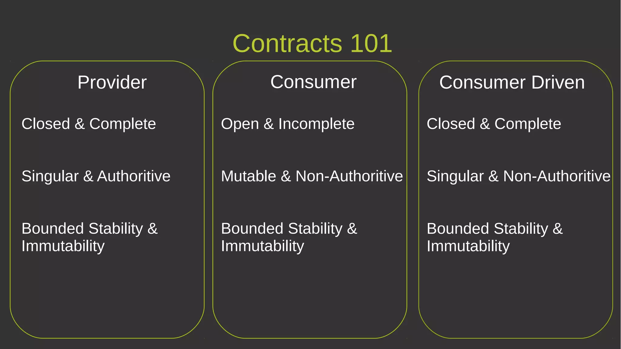 Contracts 101
Provider Consumer DrivenConsumer
Closed & Complete
Singular & Authoritive
Bounded Stability &
Immutability
Open & Incomplete
Mutable & Non-Authoritive
Bounded Stability &
Immutability
Closed & Complete
Singular & Non-Authoritive
Bounded Stability &
Immutability
 