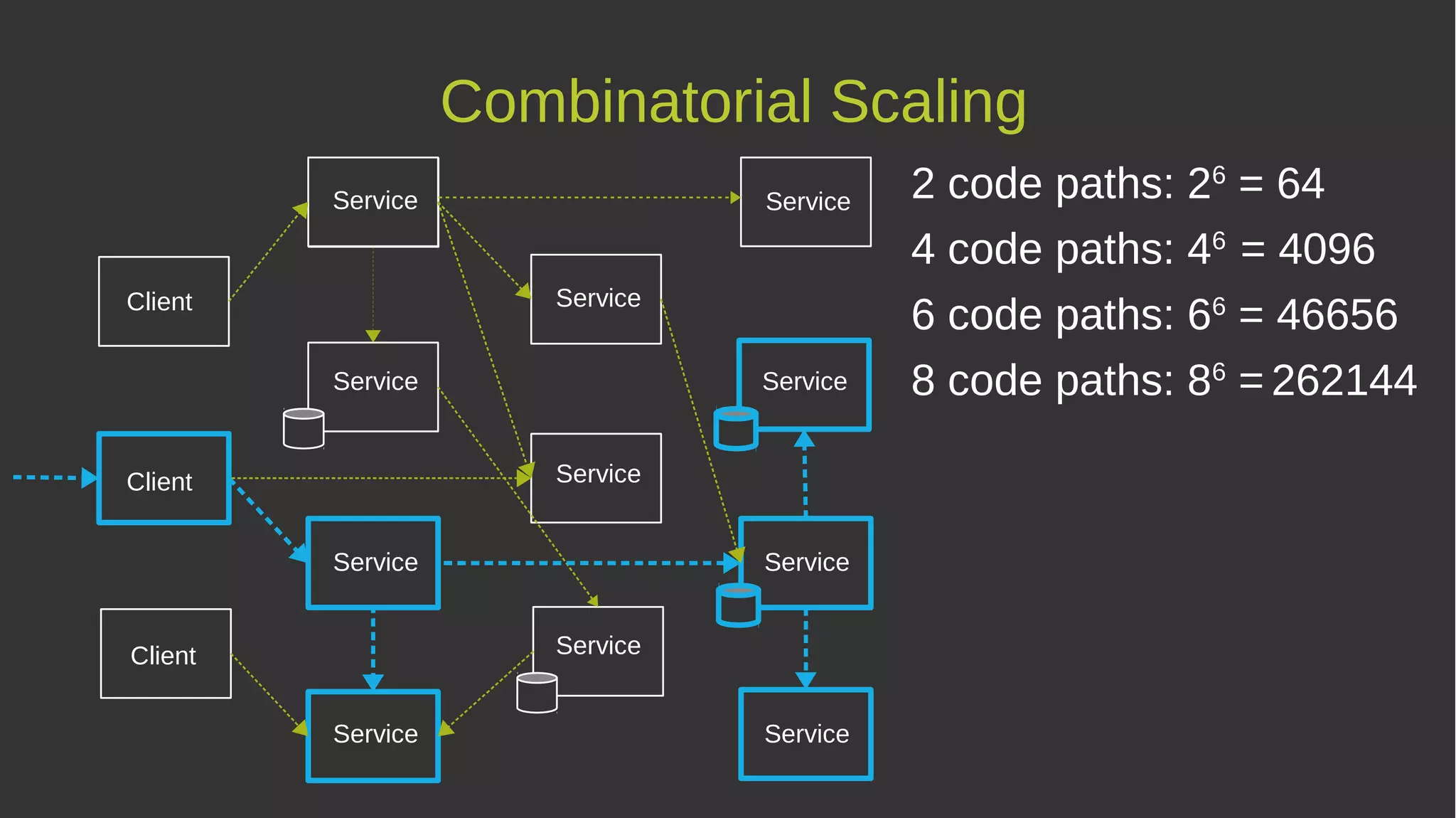 Combinatorial Scaling
2 code paths: 26
= 64
4 code paths: 46
= 4096
6 code paths: 66
= 46656
8 code paths: 86
= 262144
Service
Service
Service
Service Service
Service
Service
Service
Service
Service
Service
Service
Client
Client
Client
 