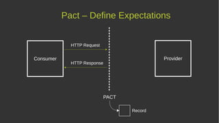 Pact – Define Expectations
Consumer Provider
PACT
HTTP Request
HTTP Response
Record
 