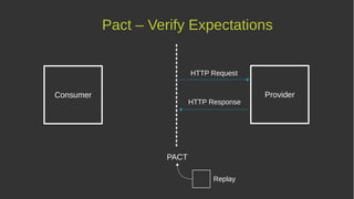 Pact – Verify Expectations
Consumer Provider
PACT
HTTP Request
HTTP Response
Replay
 