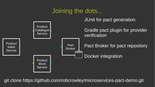 Joining the dots...
Product
Sales
Service
Product
Catalogue
Service
Product
Stock
Service
Pact
Broker
git clone https://github.com/robcrowley/microservices-pact-demo.git
JUnit for pact generation
Gradle pact plugin for provider
verification
Pact Broker for pact repository
Docker integration
 