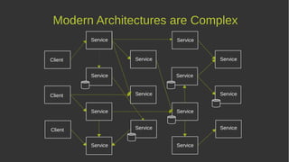 Modern Architectures are Complex
Service
Service
Service
Service Service
Service
Service Service
Service
Service
Service
Client
Client
Client
Service
Service
Service
Service
 