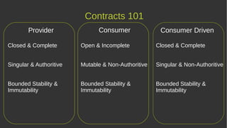 Contracts 101
Provider Consumer DrivenConsumer
Closed & Complete
Singular & Authoritive
Bounded Stability &
Immutability
Open & Incomplete
Mutable & Non-Authoritive
Bounded Stability &
Immutability
Closed & Complete
Singular & Non-Authoritive
Bounded Stability &
Immutability
 