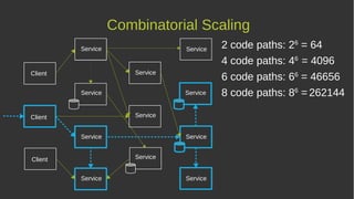 Combinatorial Scaling
2 code paths: 26
= 64
4 code paths: 46
= 4096
6 code paths: 66
= 46656
8 code paths: 86
= 262144
Service
Service
Service
Service Service
Service
Service
Service
Service
Service
Service
Service
Client
Client
Client
 