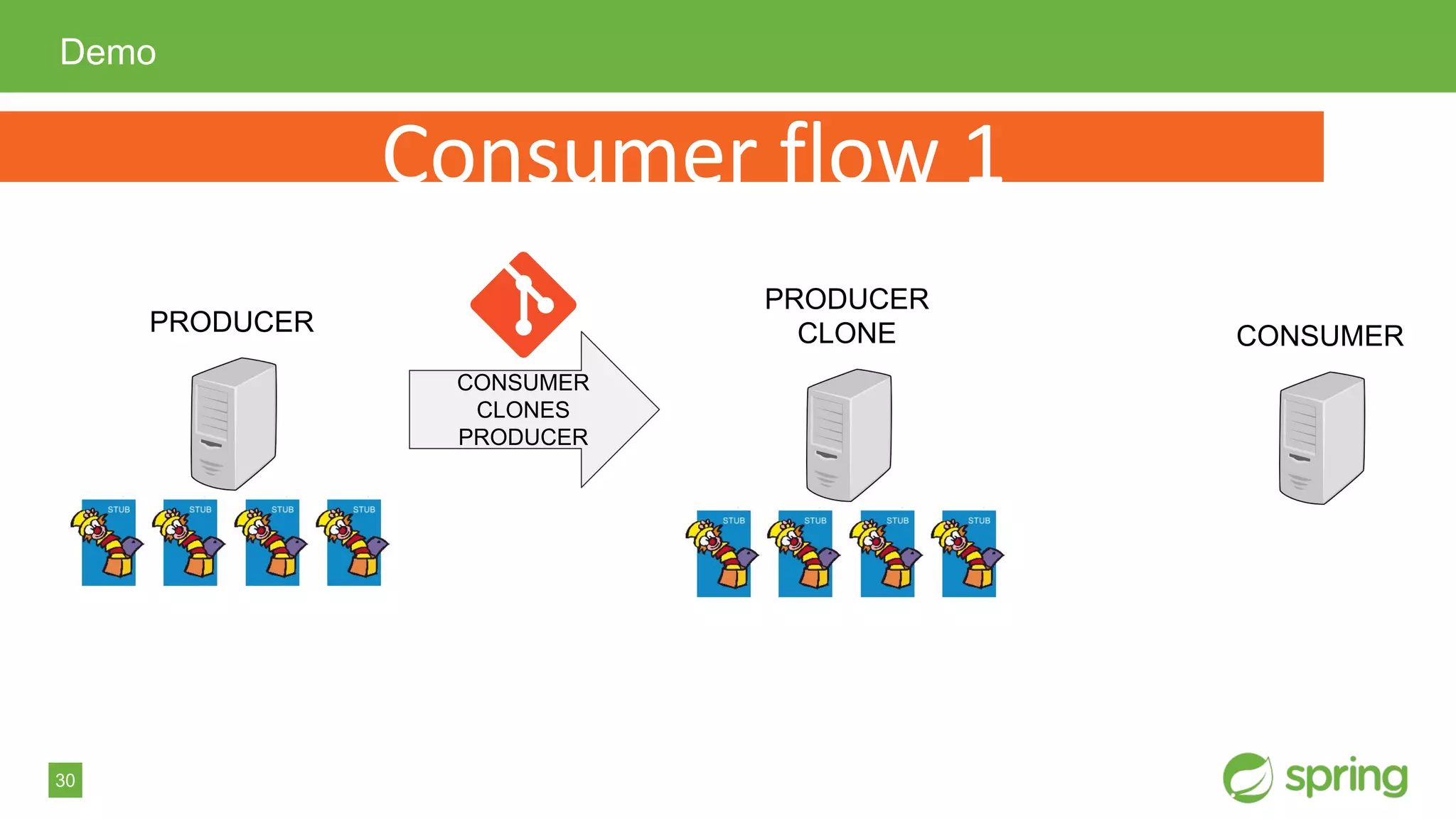 30
Demo
PRODUCER
CONSUMER
CLONES
PRODUCER
PRODUCER
CLONE CONSUMER
 