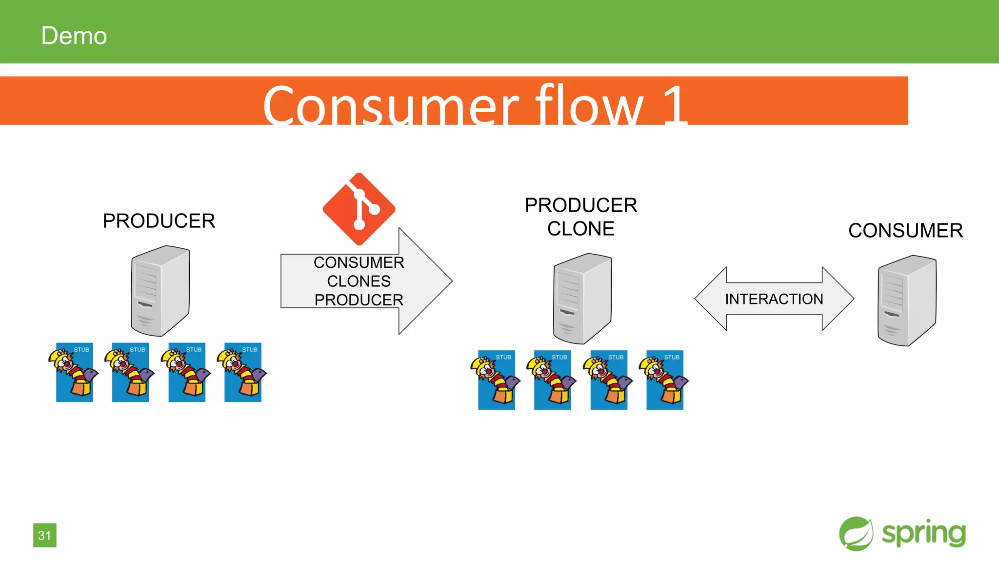 31
Demo
PRODUCER CONSUMER
CONSUMER
CLONES
PRODUCER
PRODUCER
CLONE
INTERACTION
 